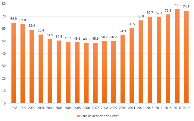 Read more about the article Rate of Decision to Grant in Japan is very high – 74.6%!